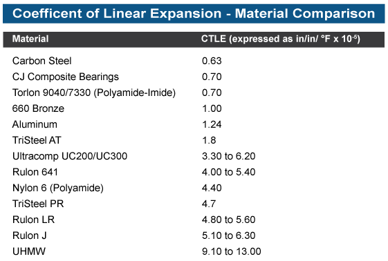 Coefficent-of-Linear-Expansion——-Material-Comparison