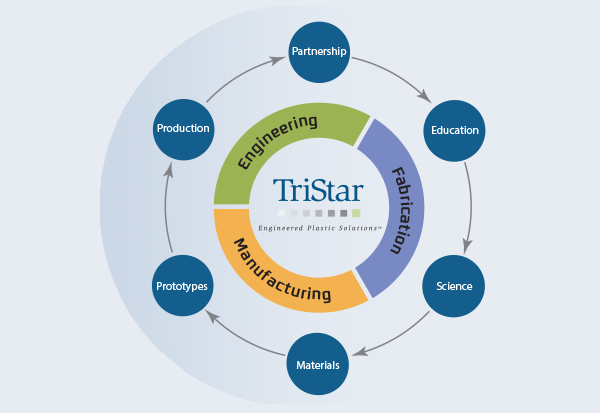 tristar advantage