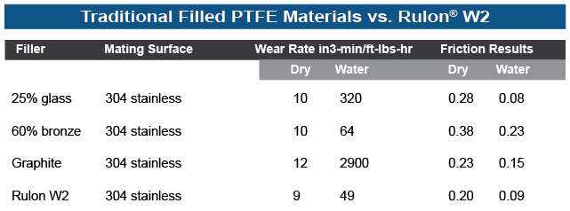 传统填充PTFE材料vs. Rulon W2